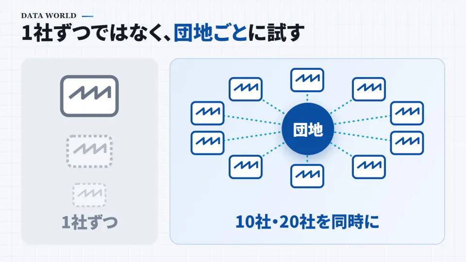 左は「1社ずつ」で、工場が1つずつ順番を待っている。右は中央の「団地」から10の工場へ線が伸び、「10社・20社を同時に」と書かれている