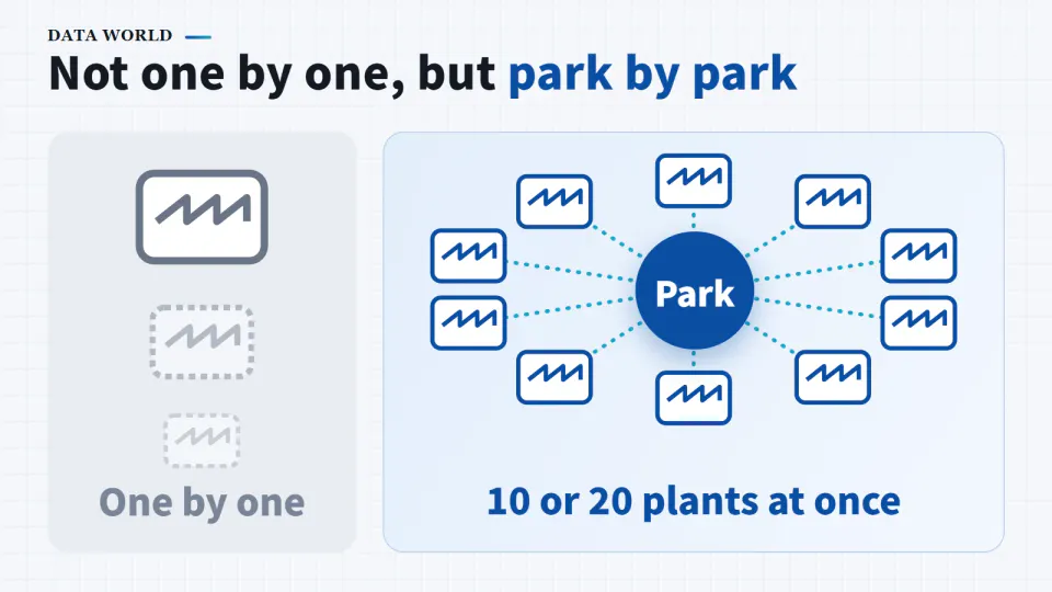A diagram titled Not one by one, but park by park. Left, One by one: plants waiting in line one at a time. Right, a central circle labeled Park connected to ten plants, captioned 10 or 20 plants at once