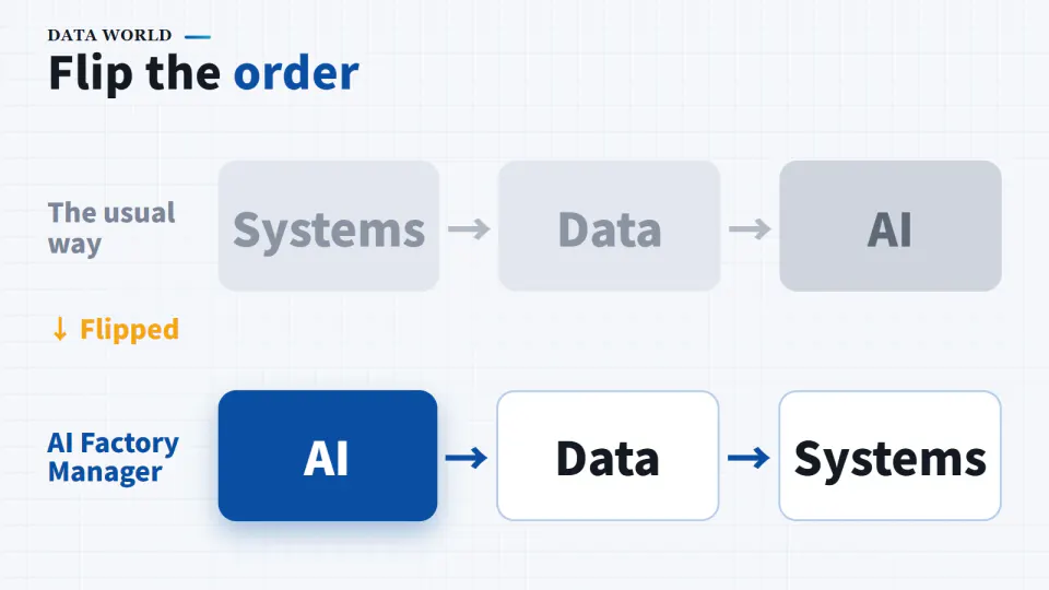 A diagram titled Flip the order. Top row, the usual way: Systems, then Data, then AI. Bottom row, AI Factory Manager: AI, then Data, then Systems, with the first AI highlighted in blue