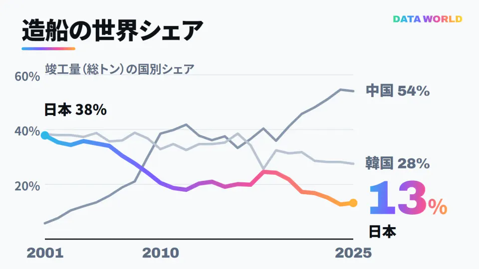 2001年から2025年までの造船の世界シェア（造った船の総トン）の推移。日本は2001年の38%から2025年の13%へ下がり、中国は6%から54%へ上がった。韓国は28%