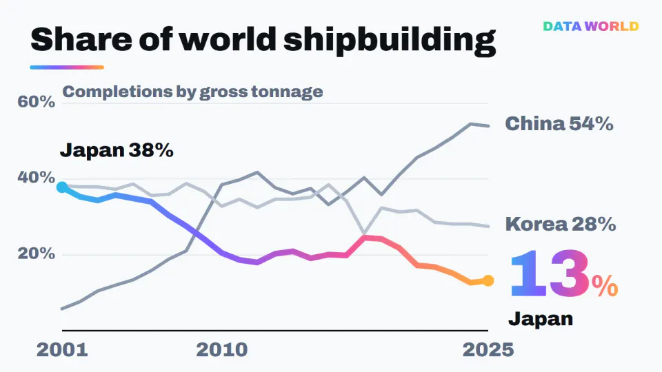 World shipbuilding completion shares by gross tonnage, 2001-2025. Japan fell from 38% to 13%; China rose from 6% to 54%; Korea is at 28%