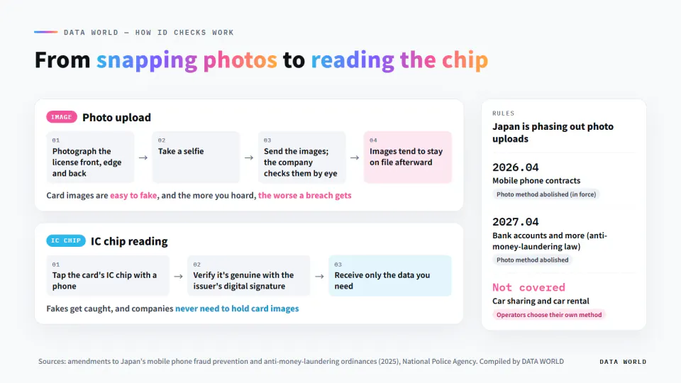 Comparison of photo-upload ID checks (photograph the license and your face, send the images, images tend to stay on file) and IC chip checks (read the chip, verify the issuer's digital signature, receive only the data needed). Mobile phone contracts abolished the photo method in April 2026, bank accounts will in April 2027, car sharing is not covered.