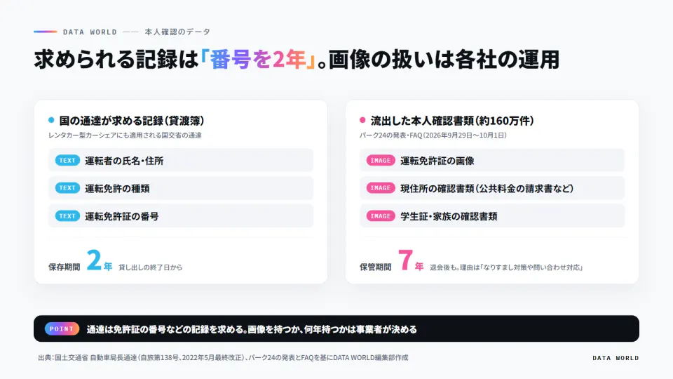 左に国の通達が求める記録（運転者の氏名・住所、免許の種類、免許証の番号、保存2年）、右に流出した本人確認書類（免許証・住所確認書類・学生証などの画像、退会後も7年保管）を並べた図