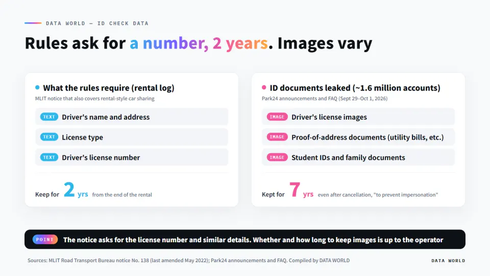 Left: what the government notice requires (driver's name and address, license type, license number, kept for two years). Right: ID documents leaked (license images, proof-of-address documents, student IDs and family documents, kept for seven years even after cancellation).