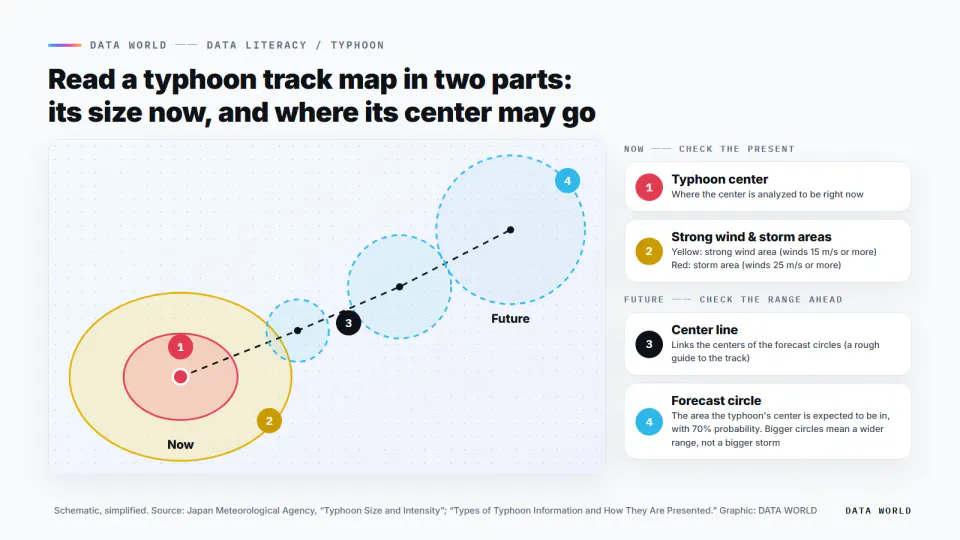 Diagram that numbers, in order from present to future as 1 to 4, the current typhoon center, the strong wind and storm areas, the future center line, and the forecast circles